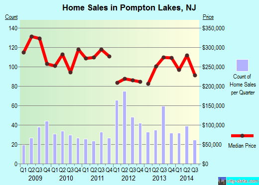 Pompton Lakes,NJ real estate house value index trend