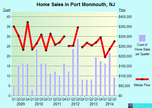 Port Monmouth,NJ real estate house value index trend