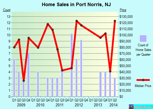 Port Norris,NJ real estate house value index trend