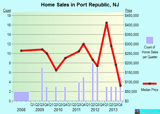 Port Republic,NJ index of house prices