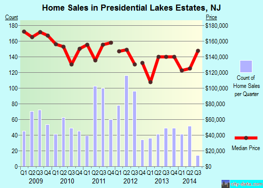 Presidential Lakes Estates,NJ index of house prices