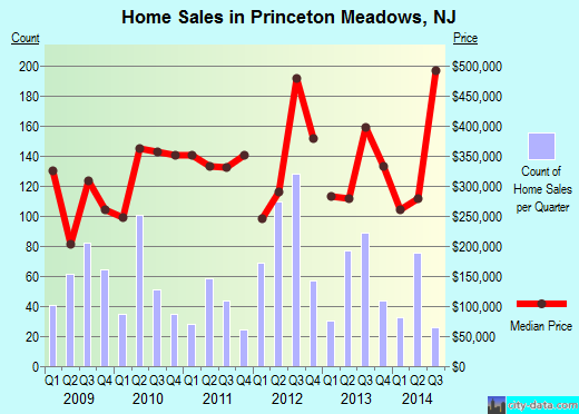 Princeton Meadows,NJ real estate house value index trend