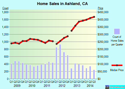 Ashland,CA real estate house value index trend