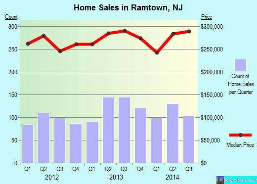 Ramtown,NJ real estate house value index trend