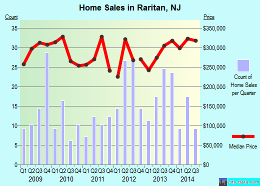 Raritan,NJ real estate house value index trend