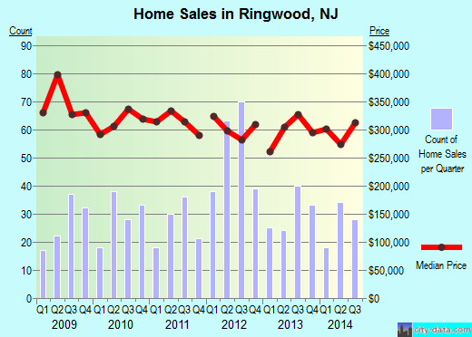 Ringwood,NJ real estate house value index trend