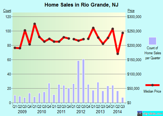 Rio Grande,NJ real estate house value index trend