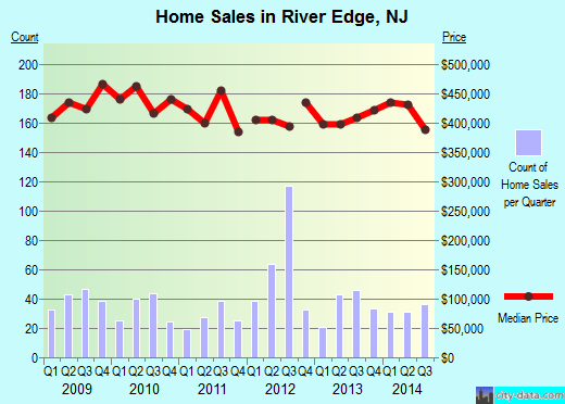 River Edge,NJ real estate house value index trend