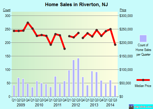 Riverton,NJ index of house prices