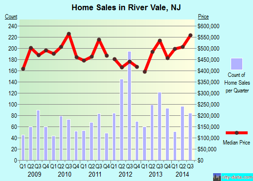 River Vale,NJ real estate house value index trend
