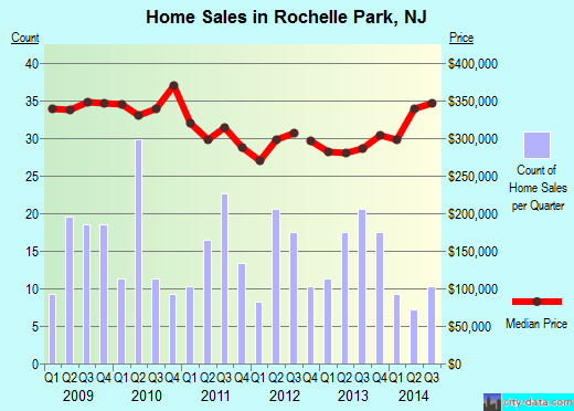 Rochelle Park,NJ real estate house value index trend