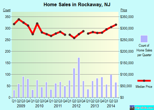 Rockaway,NJ real estate house value index trend