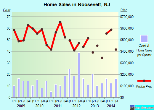 Roosevelt,NJ real estate house value index trend