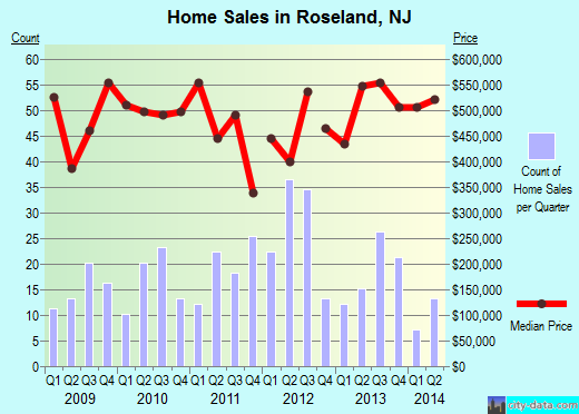 Roseland,NJ real estate house value index trend