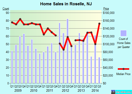 Roselle,NJ real estate house value index trend