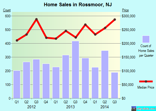 Rossmoor,NJ real estate house value index trend