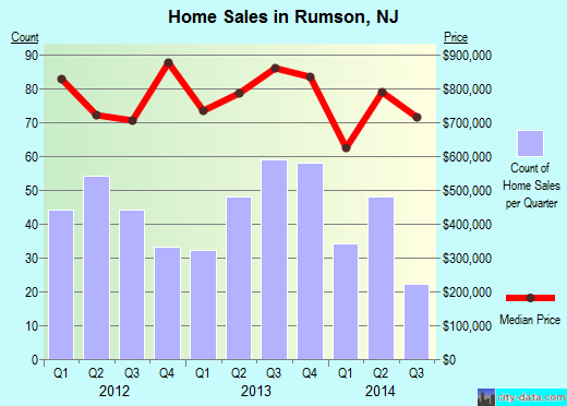 Rumson,NJ real estate house value index trend