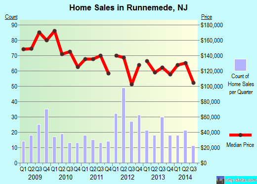 Runnemede,NJ real estate house value index trend