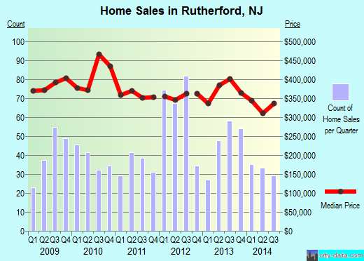 Rutherford,NJ real estate house value index trend
