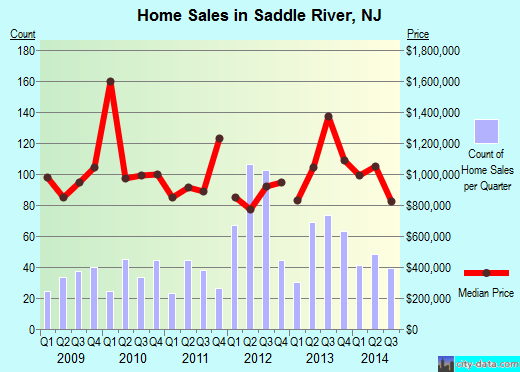 Saddle River,NJ index of house prices
