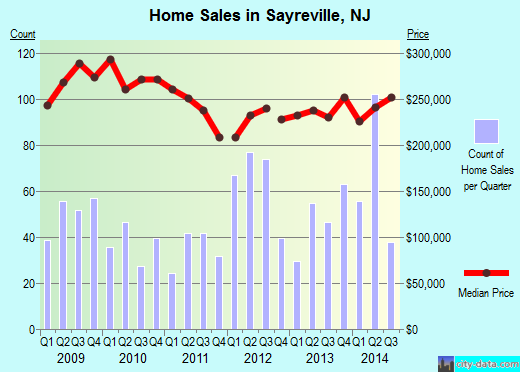 Sayreville,NJ real estate house value index trend