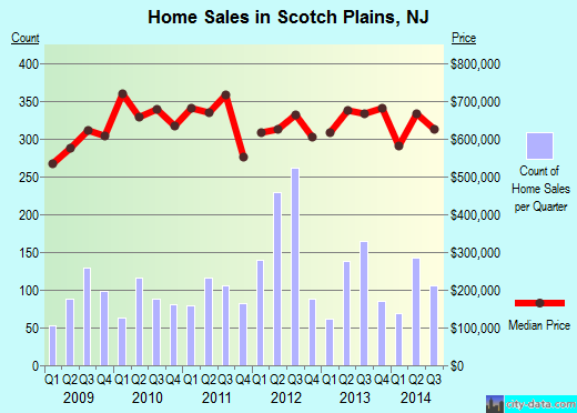 Scotch Plains,NJ real estate house value index trend