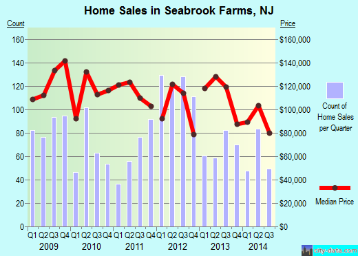 Seabrook Farms,NJ real estate house value index trend