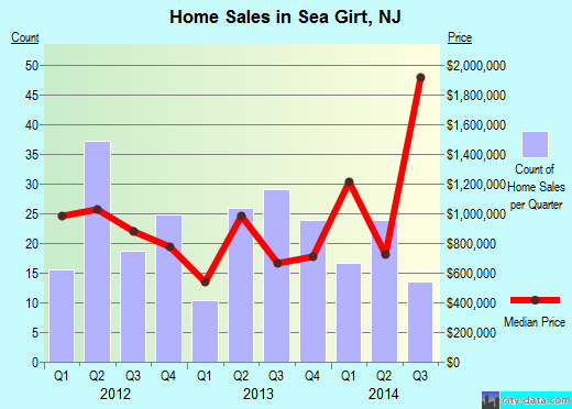 Sea Girt,NJ real estate house value index trend