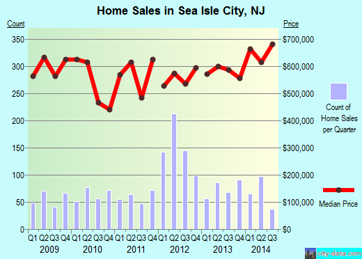 Sea Isle City,NJ real estate house value index trend