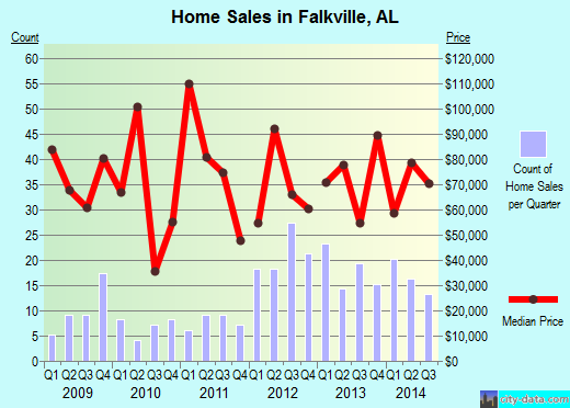 Falkville,AL real estate house value index trend