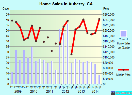 Auberry, CA index of house prices