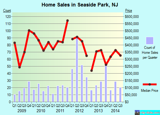 Seaside Park,NJ real estate house value index trend