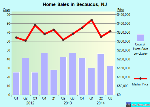 Secaucus,NJ real estate house value index trend
