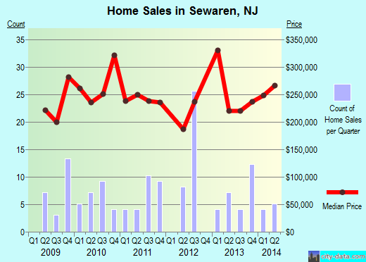 Sewaren,NJ index of house prices