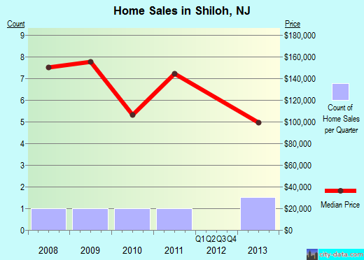 Shiloh,NJ real estate house value index trend