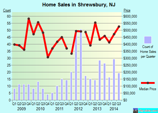 Shrewsbury,NJ real estate house value index trend
