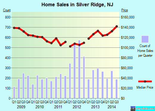 Silver Ridge,NJ real estate house value index trend