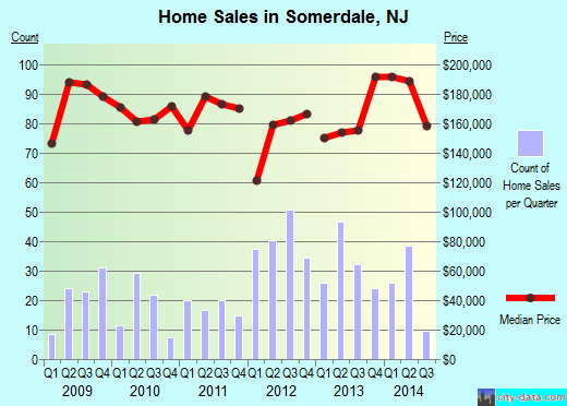 Somerdale,NJ real estate house value index trend