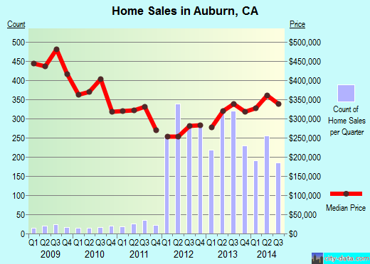 Auburn,CA real estate house value index trend