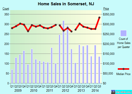 Somerset,NJ real estate house value index trend