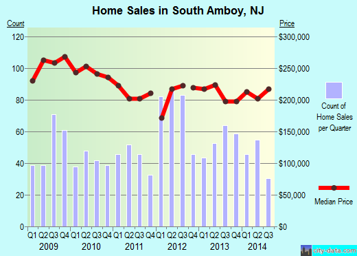 South Amboy,NJ real estate house value index trend