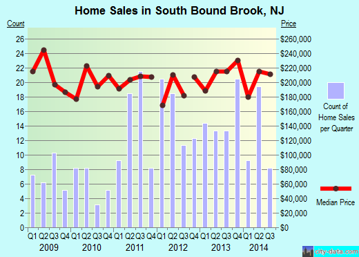 South Bound Brook,NJ real estate house value index trend