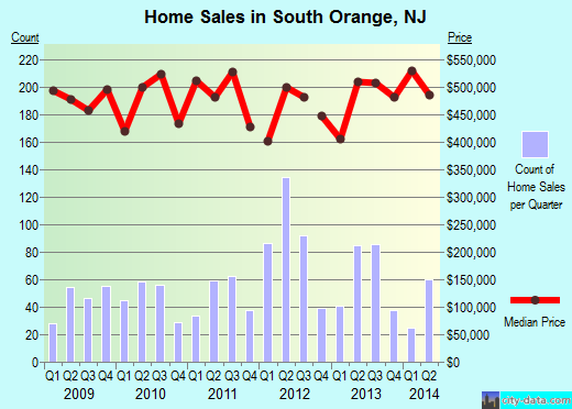 South Orange,NJ real estate house value index trend