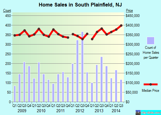 South Plainfield,NJ real estate house value index trend