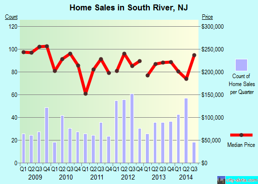 South River,NJ real estate house value index trend