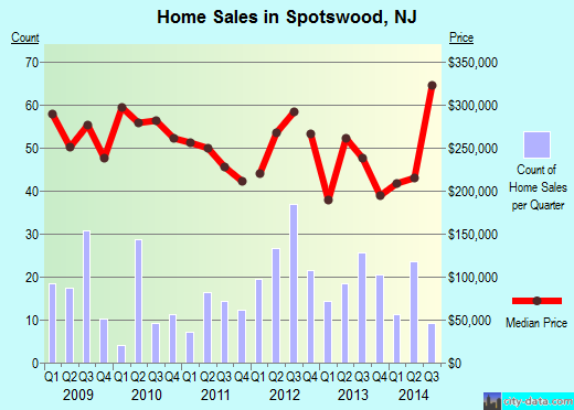 Spotswood,NJ real estate house value index trend