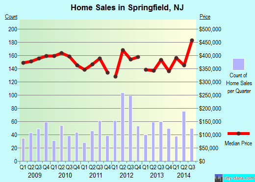 Springfield,NJ real estate house value index trend