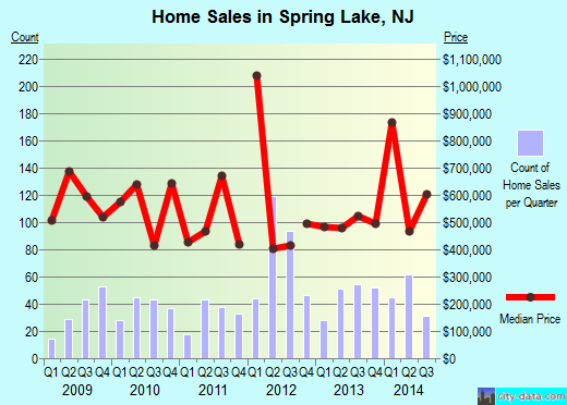 Spring Lake,NJ real estate house value index trend