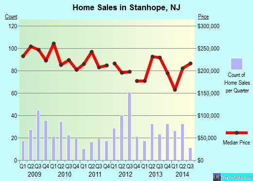 Stanhope,NJ real estate house value index trend
