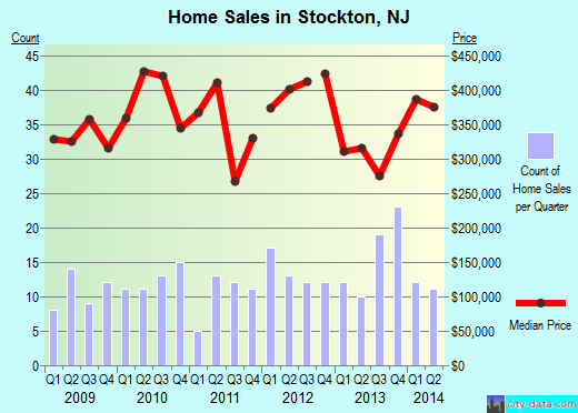 Stockton,NJ real estate house value index trend